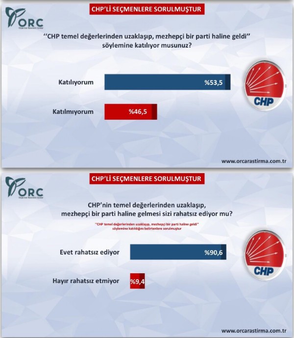 CHP'deki mezhepçilik seçmenin gözünden kaçmadı