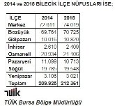 Bilecik'te Nüfus Artışı
