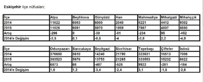 Eskişehir'de Nüfus Artışı