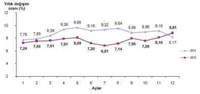 TÜFE Erzurum Bölgesinde Azaldı