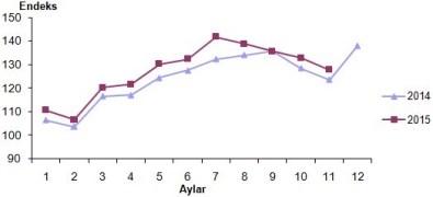 Perakende Satış Hacmi Bir Önceki Aya Göre Yüzde 0,7 Arttı