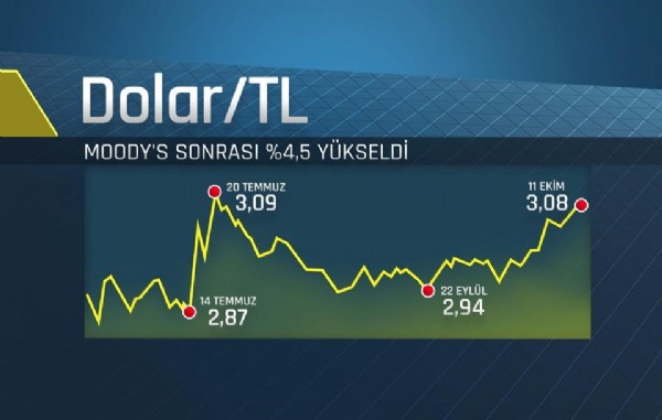 Dolar tüm zamanların zirvesinde