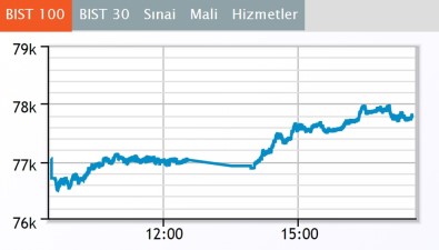 Borsa Günü Yükselişle Kapattı