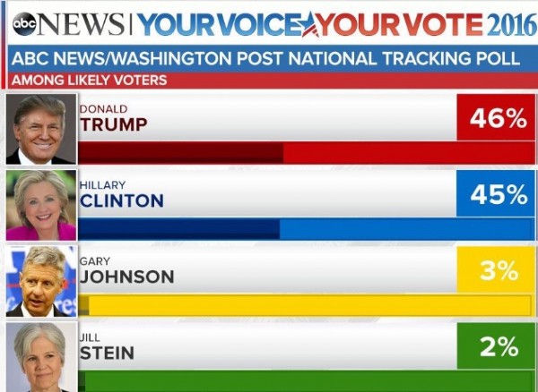 ABD'de son anket: Trump öne geçti