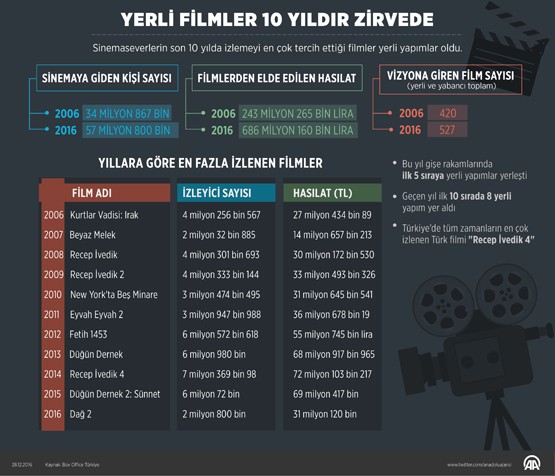 Yerli filmler 10 yıldır zirvede