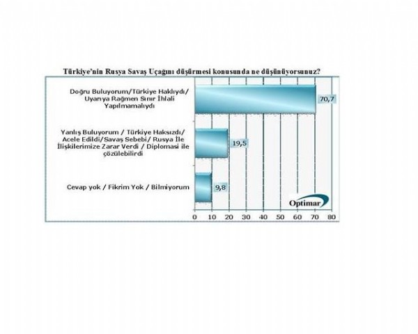 Rus uçağının düşürülmesi konusunda halktan tam destek