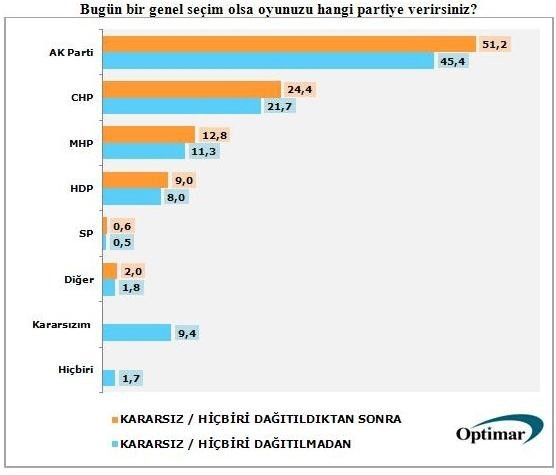 Optimar anketine göre HDP barajın altında