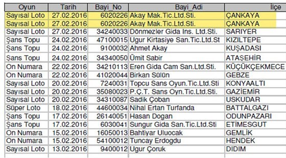 Sayısal Loto’da ‘ilginç’ tesadüf
