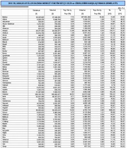 Samsun Vergi Tahsilatında Türkiye'de 13. Sırada