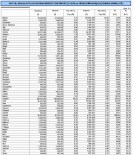 Samsun Vergi Tahsilatında Türkiye'de 13. Sırada