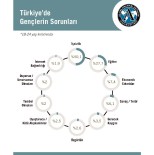 Türkiye'nin Gündemi Terör, Gençlerin En Önemli Sorunu İşsizlik