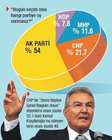 HDP'nin oyu yarı yarıya azaldı