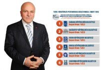 Erzurum Büyükşehir, Türkiye'nin En Başarılı 6'Ncı Belediyesi Oldu