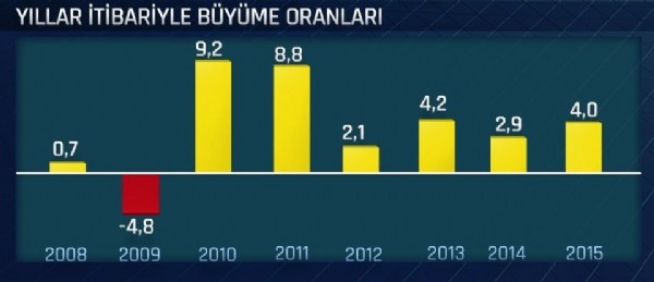 Büyüme rakamları açıklandı!