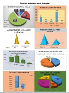 Yozgat'ta Lise Öğrencilerinin Yüzde 74'Ü Akıllı Telefon Kullanıyor