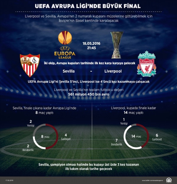 Liverpool ile Sevilla ilk kez karşılaşacak