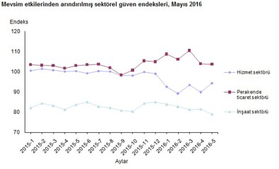 Sektörel Güven Endeksleri Açıklandı