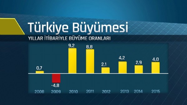Türkiye büyüme rakamları açıklandı