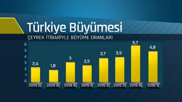 Türkiye büyüme rakamları açıklandı