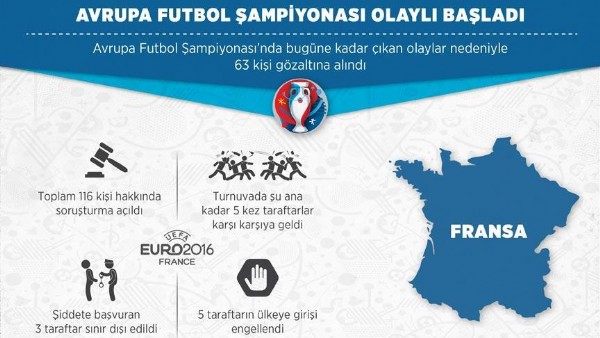 EURO 2016 olaylı başladı