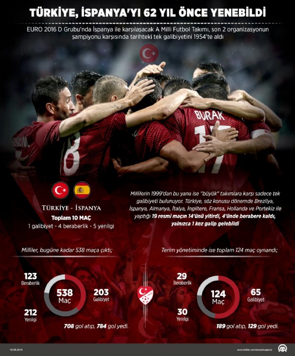 Milliler kritik İspanya sınavında