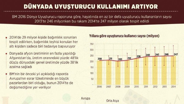 Dünyada uyuşturucu kullanımı artıyor
