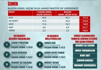 CHP Ege'de Düşüşte, AK Parti Yükselişte