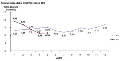 TÜFE'de Mayıs Ayında Artış Yaşandı