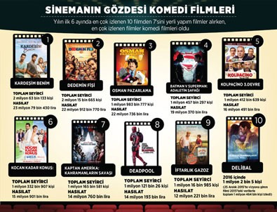 Sinemanın gözdesi komedi filmleri oldu