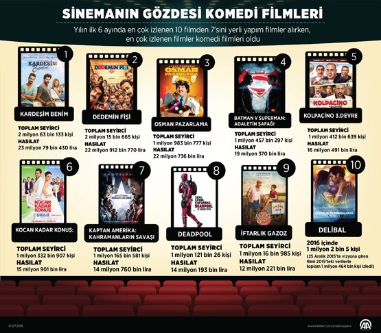 Sinemanın gözdesi komedi filmleri oldu