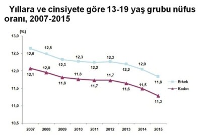 TÜİK, Dünya Nüfus Günü 2016 Verilerini Açıkladı