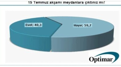 OPTİMAR Açıklaması 'Her 10 Kişiden 4'Ü Meydanlara İndi, Darbeye Direndi'
