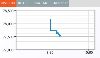 Borsa Haftaya Ekside Başladı