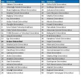 Erciyes Üniversitesi, 152 Üniversite İçerisinde 14. Sırada Yer Aldı