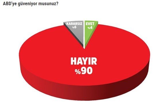 MAK anketinde Erdoğan'a büyük destek