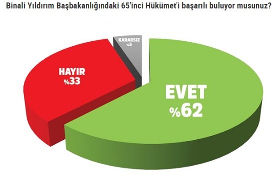 MAK anketinde Erdoğan'a büyük destek