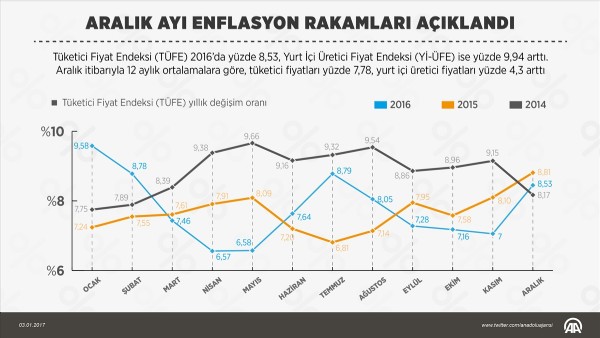 Enflasyon rakamları açıklandı