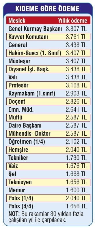 Emekli memura 7 bin 500 lira