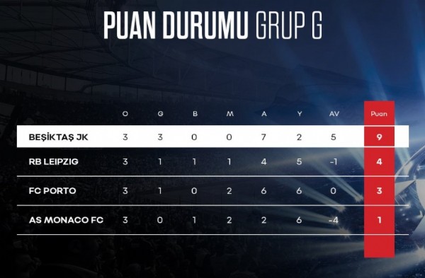 Beşiktaş'ın grubunda puan durumu