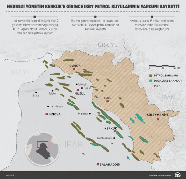 IKBY petrol kuyularının yarısını kaybetti