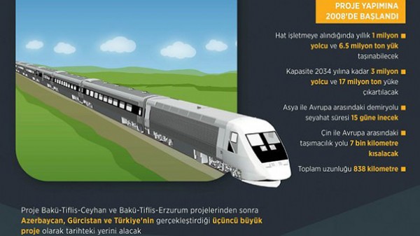 Bakü - Tiflis- Kars Demiryolu hattı açıldı