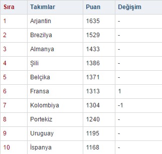FIFA dünya sıralamasını açıklandı