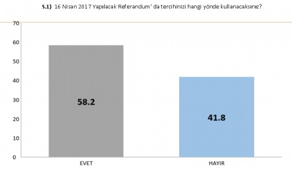 Referandum yaklaşırken fark artıyor