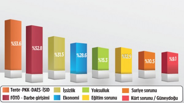 İşte son anket sonuçları