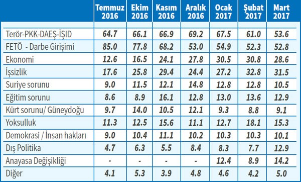 İşte son anket sonuçları