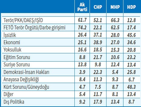 İşte son anket sonuçları