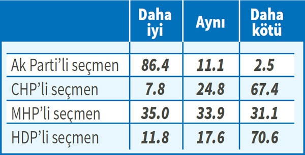 İşte son anket sonuçları