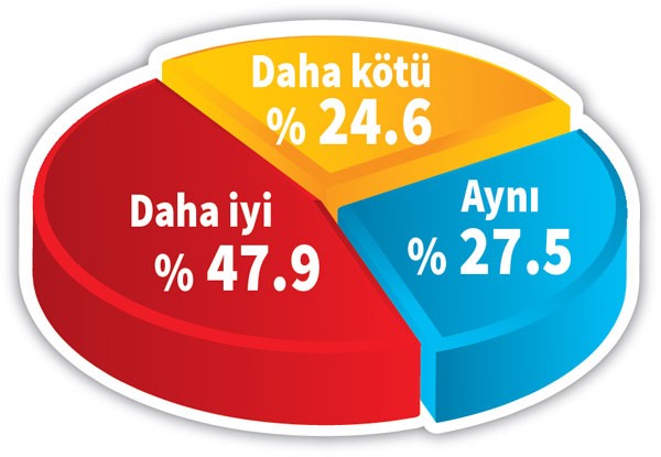 İşte son anket sonuçları
