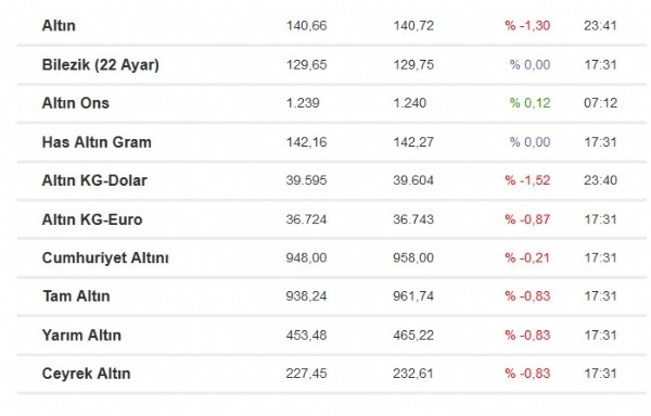 Bir Sok Daha Ceyrek Altin Bugun