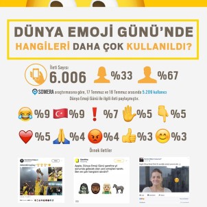 Dünya Emoji Günü'ne Özel Sosyal Medya Analizi Yapıldı